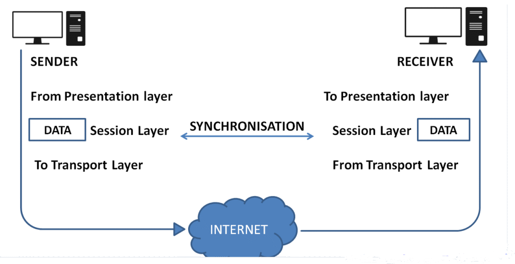SSION LAYER SYNCHRONISATION 
